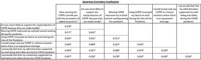 The Impact of Community Generated PPE During the SARS-COV-2 Pandemic in Southeast Alabama and Gulfport Mississippi